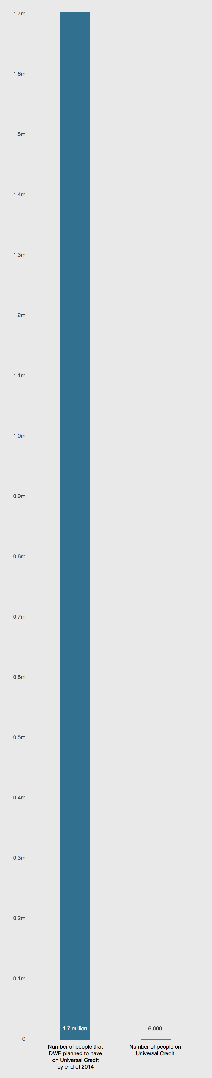 Number of people on Universal Credit